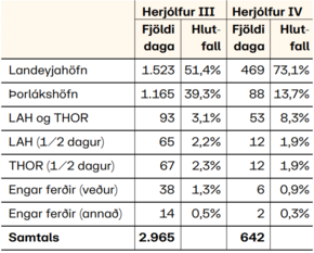 Tafla1: Samanburður milli Herjólfs III og nýja Herjólfs frá upphafi siglinga til Landeyjahafnar. Tímabil Herjólfs III er 2010-2019. Tímabil á nýja Herjólfi er 2019 (ágúst) – 2021 (maí).