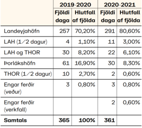 Tafla 2: Veturinn 2019-2020 borinn saman við veturinn 2020-2021. Tímabilið er 1. maí – 30. apríl hvert ár.