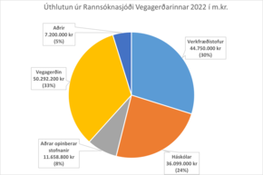 Úthlutun úr Rannsóknasjóði Vegagerðarinnar 2022 í m.kr.