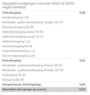 Mynd 7. Slysatíðni jarðganga á árunum 2011-2020.