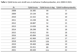 Fjöldi brota sem skráð voru á stafrænar hraðamyndavélar, árin 2008-2021.