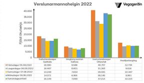 Umferðartölur frá verslunarmannahelginni 2022.
