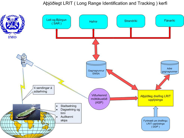 Long Range Identification and Tracking